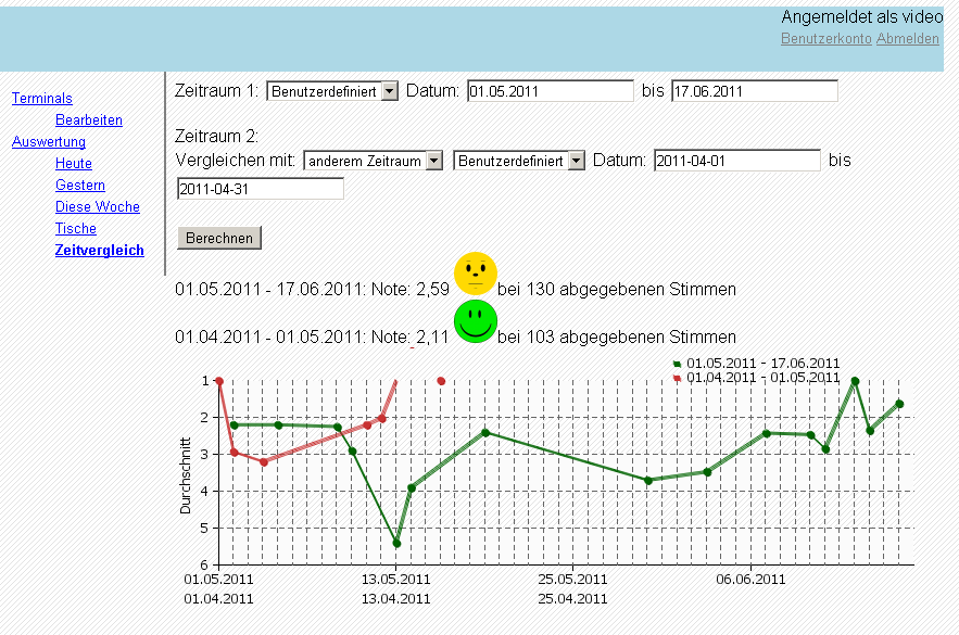 Auswertung-Zeitvergleich Kundenbefragungsterminal ASK-ALPHA