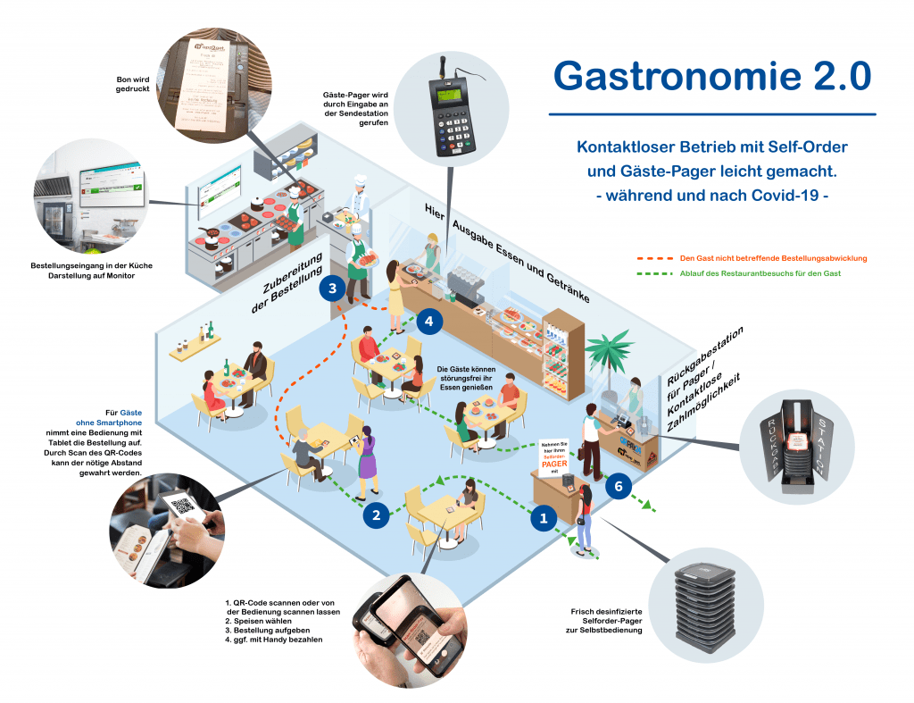 Self-Order mit Gäste-Pager und app2get