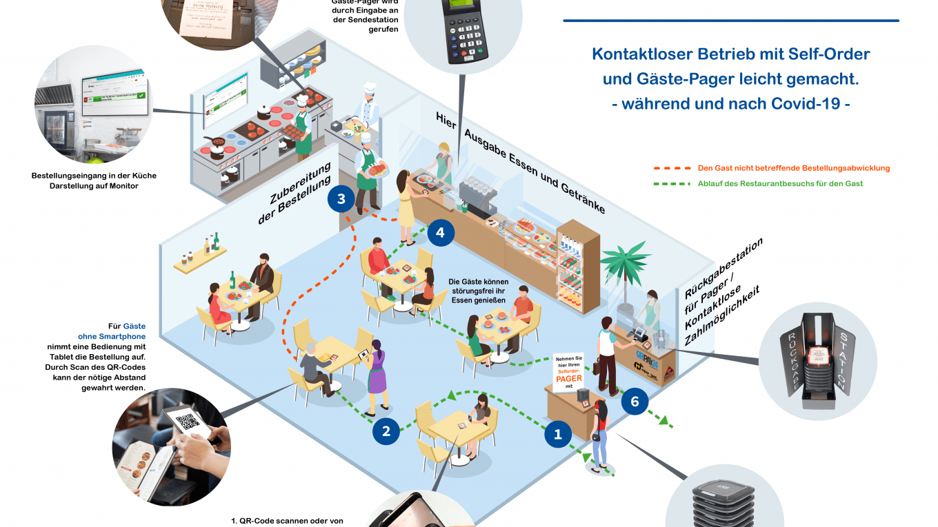 Self-Order mit Gäste-Pager und app2get